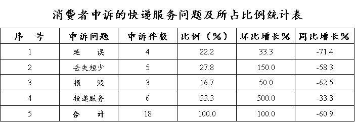 申诉|环比增长48.3％ 7月在川快递申诉情况出炉