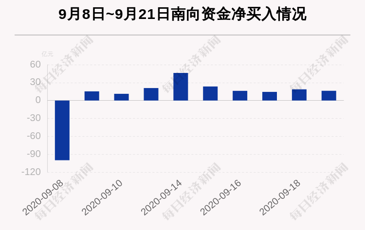 个股|最新出炉！9月21日港股通净流入16.27亿，其中3.074亿都买了它