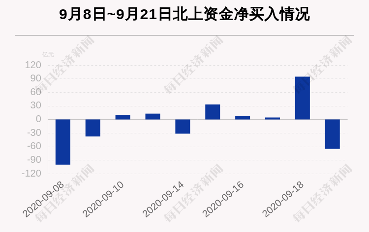 个股|最新出炉！9月21日沪深股通净流出64.96亿，这只龙头被逆势买入5.629亿！