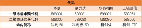 历史|见证历史，科创50ETF一天爆卖近1000亿！一个月后还能买，要跟吗？