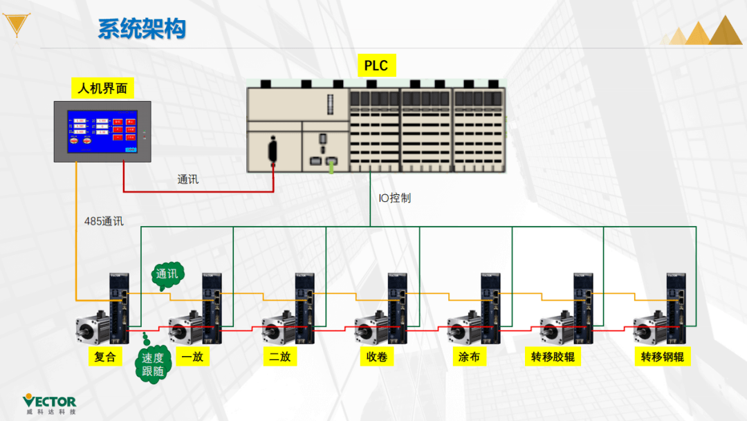 因为不需要计算卷径,也没有卷径变化带来的张力变化,张力传感器信号