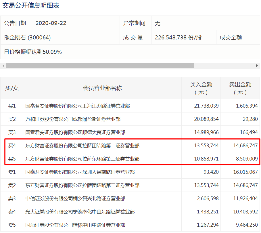 尾盘|股民惊呆！“妖王”盘中惊现“地天板”，一天最高赚50%！两大神秘席位“掩护”游资出逃？尾盘下杀暗示小散要吃套？