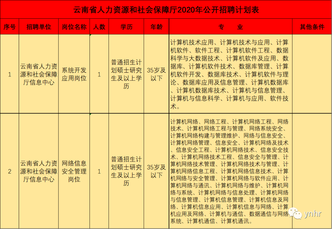 最新最全！招聘8000多人！云南省联考事业单位2020年招聘来了（最新发布）
