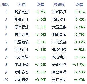 低开|午评：股指低开高走创指涨0.88% 券商板块领涨