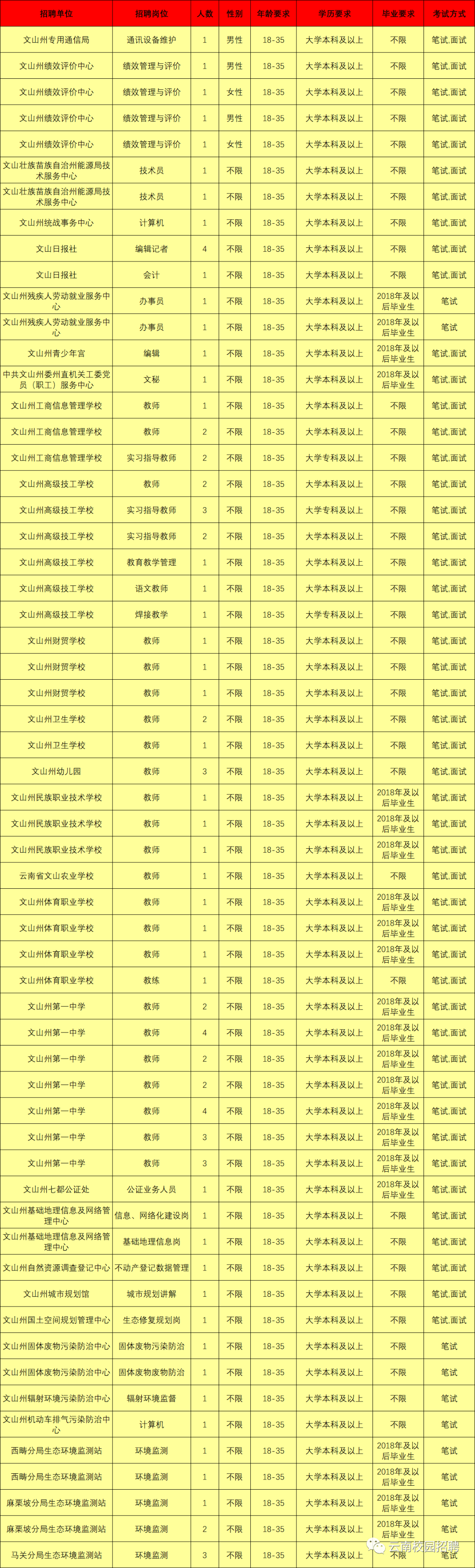 2020年文山州各级事业单位面向社会统一公开招聘工作人员共712名