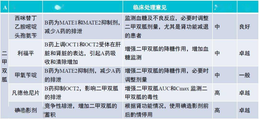 七大类降糖药的药物相互作用汇总收藏