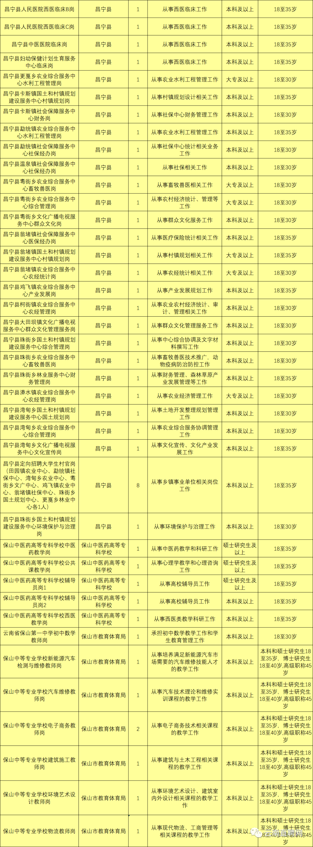 最新最全！招聘8000多人！云南省联考事业单位2020年招聘来了（最新发布）