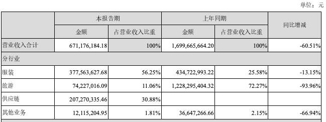 业务|新增供应链业务毛利率仅1.09%，希努尔收深交所半年报问询函