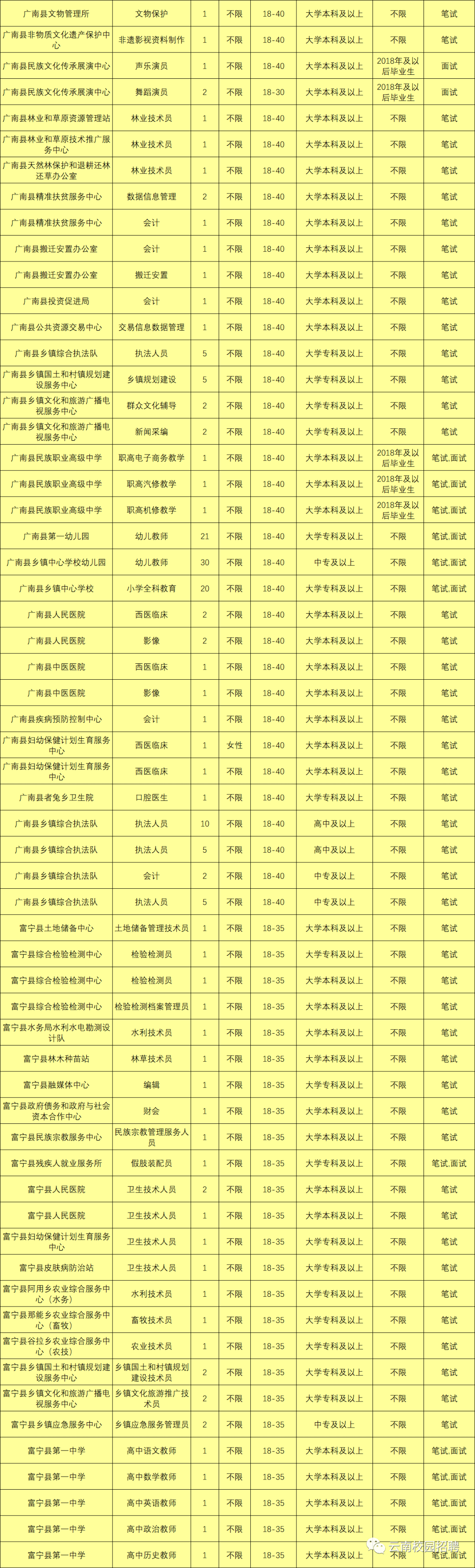 最新最全!招聘8000多人!云南省联考事业单位2020年招聘来了(最新发布)