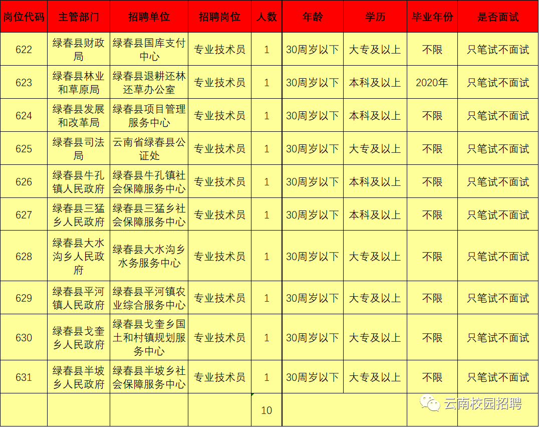 最新最全!招聘8000多人!云南省联考事业单位2020年招聘来了(最新发布)