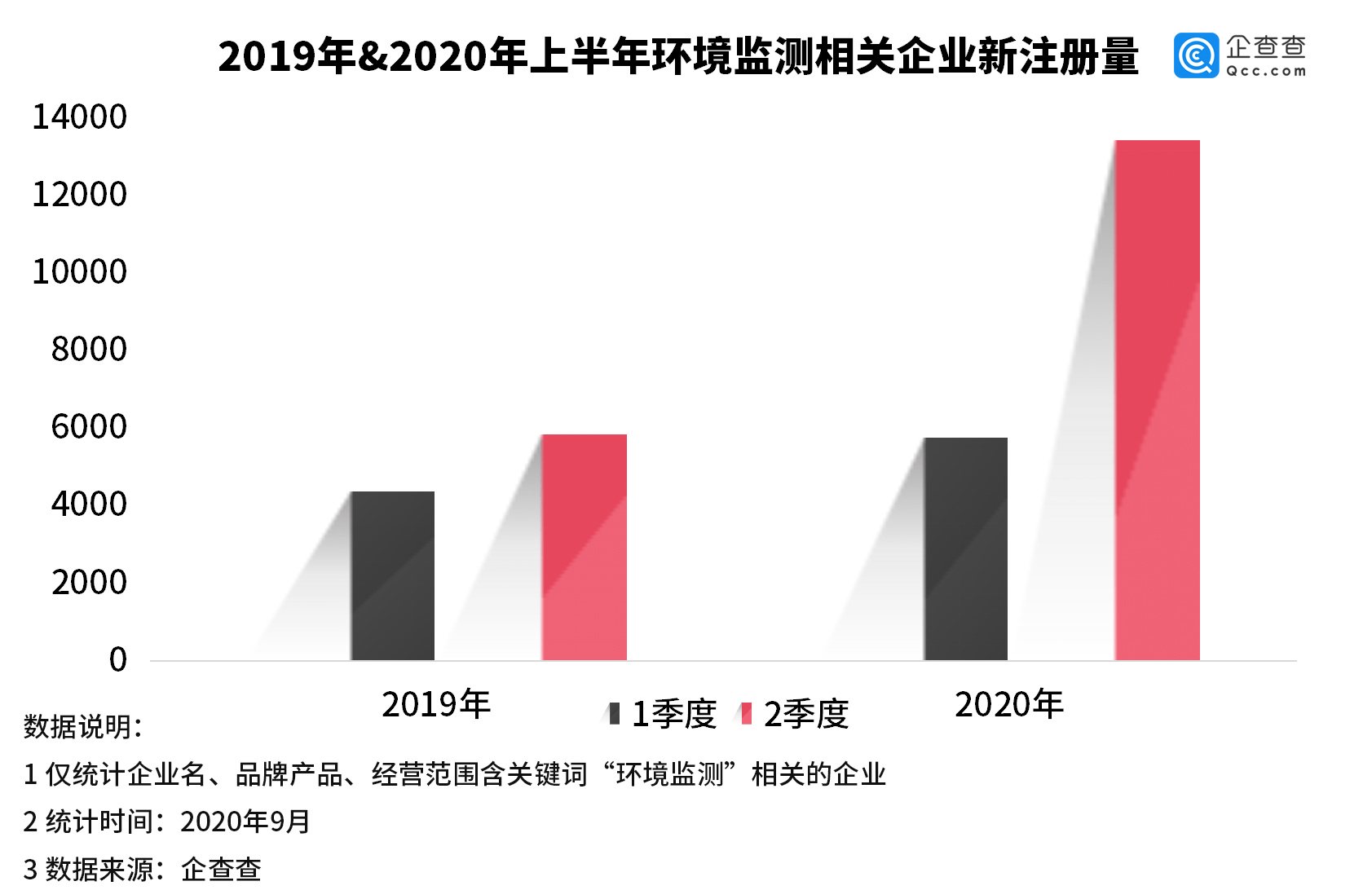 注册|我国环境监测相关企业上半年新增近2万家，同比增长88%