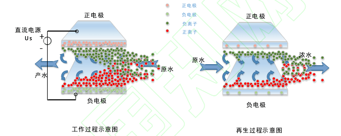 图1电吸附与脱附原理示意图