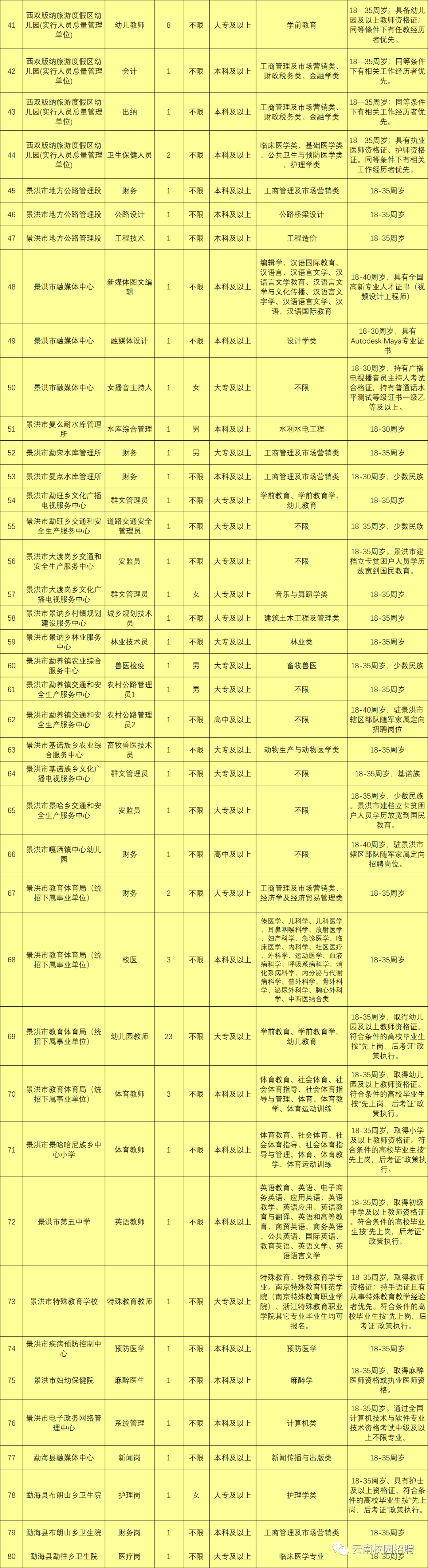 最新最全!招聘8000多人!云南省联考事业单位2020年招聘来了(最新发布)
