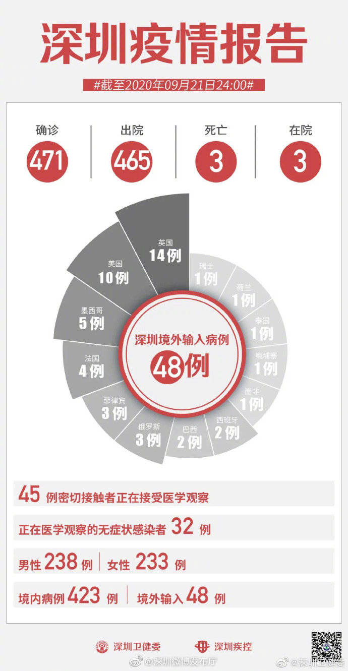 深圳|疫情通报 | 9月21日深圳无新增病例！