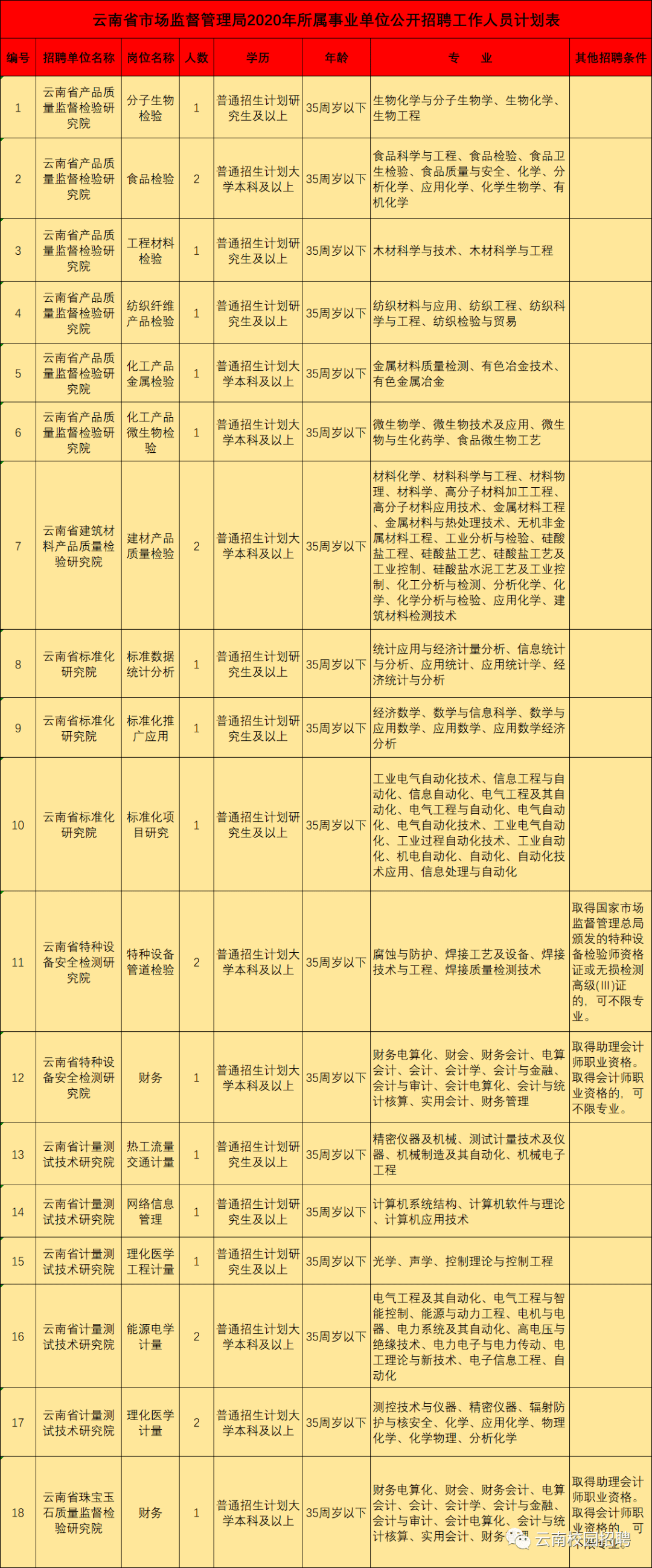 最新最全！招聘8000多人！云南省联考事业单位2020年招聘来了（最新发布）