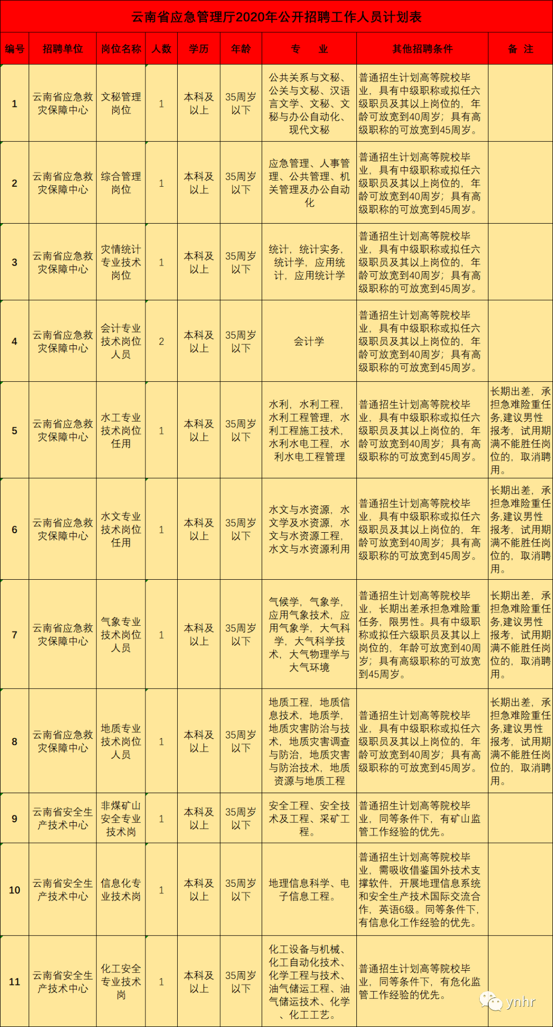 最新最全！招聘8000多人！云南省联考事业单位2020年招聘来了（最新发布）