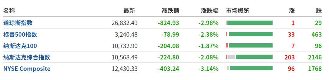 跌幅|恐慌性抛售！美股、黄金、原油大跳水，道指狂泻超800点！发生了什么？