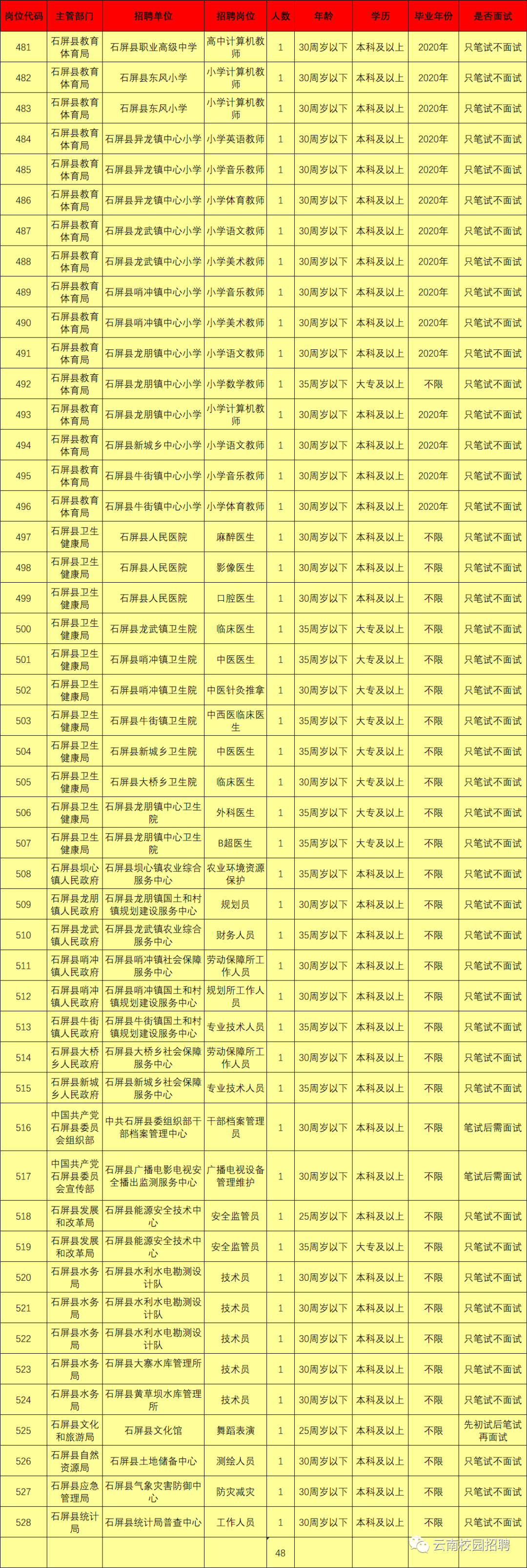 最新最全!招聘8000多人!云南省联考事业单位2020年招聘来了(最新发布)
