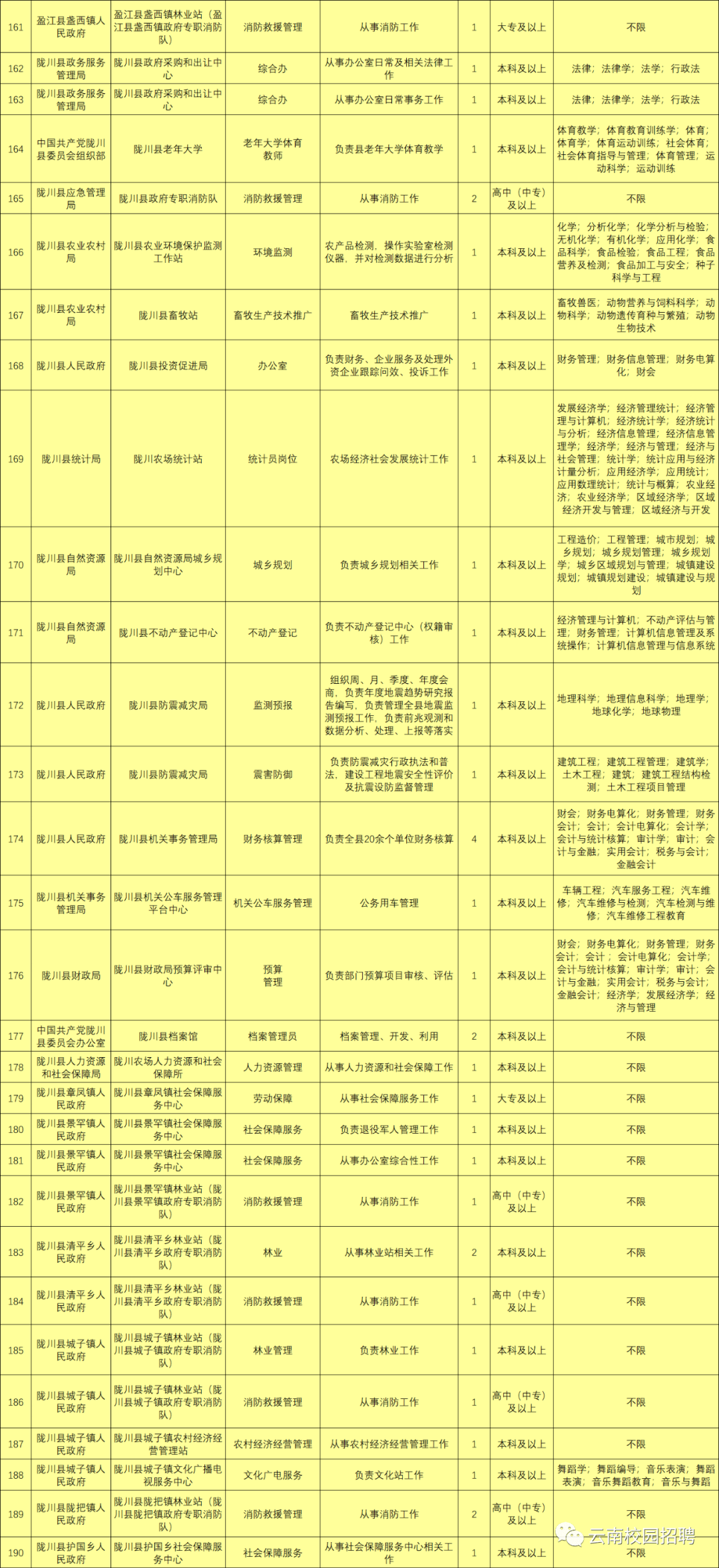 最新最全!招聘8000多人!云南省联考事业单位2020年招聘来了(最新发布)