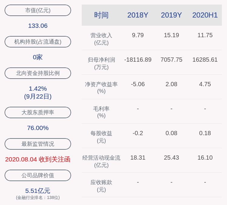 公司|锦龙股份：新世纪公司质押3700万股，累计质押占比90%