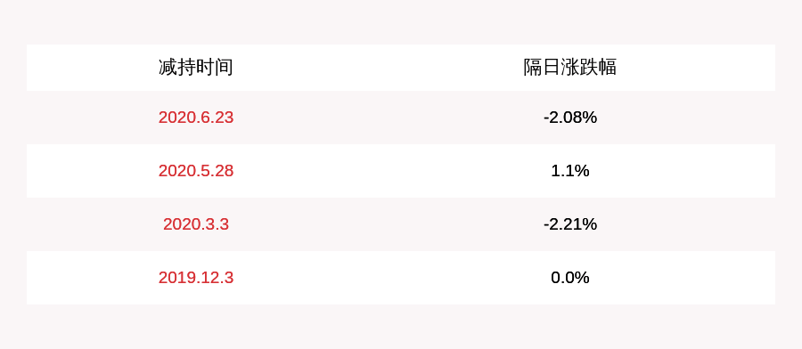 股东|三盛教育:股东王文清共减持517万股,减持计划到期
