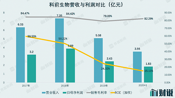 科前生物上市首日大涨170净资产收益率高于茅台