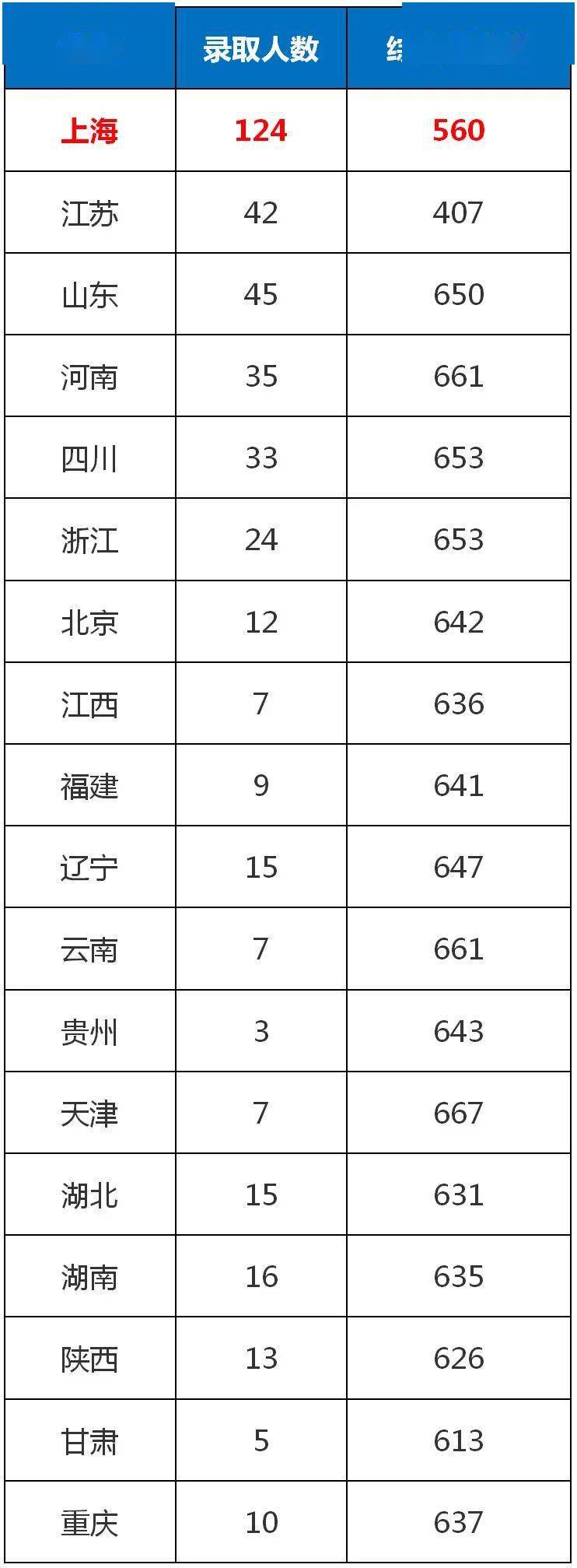 2020上海市高考总分_上海本科大学排名及2020年录取分数线本科上线率超