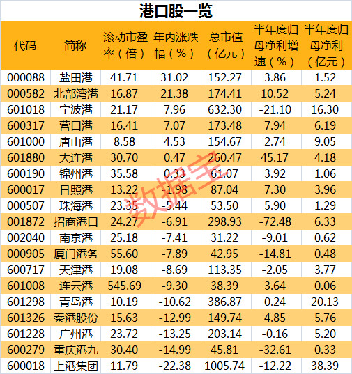 中国|波罗的海指数涨至逾两周高位,行业迎来高景气度,概念股名单来了