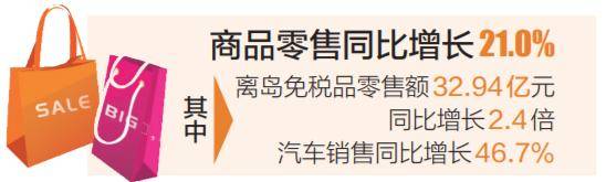 离岛免税|“购”热！海南8月这个消费数据同比增长19.4%