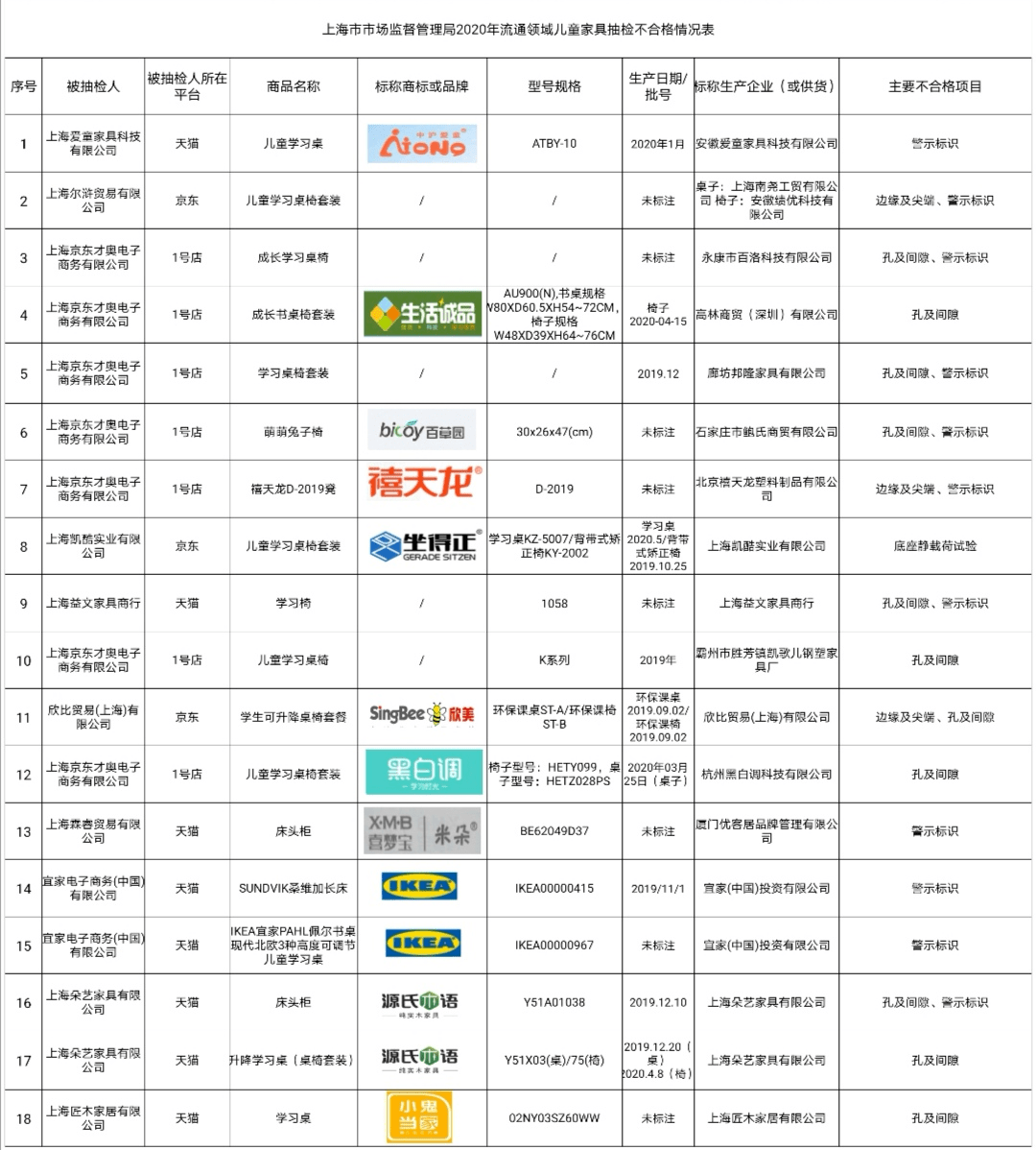 抽检|网售儿童家具抽检超7成不合格！宜家等品牌“上榜”