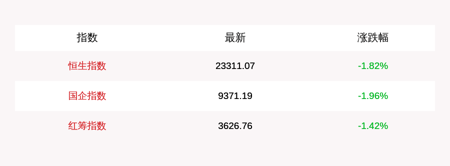 净流出|9月24日恒生指数收盘下跌1.82%，南向资金当日净流出1.33亿元