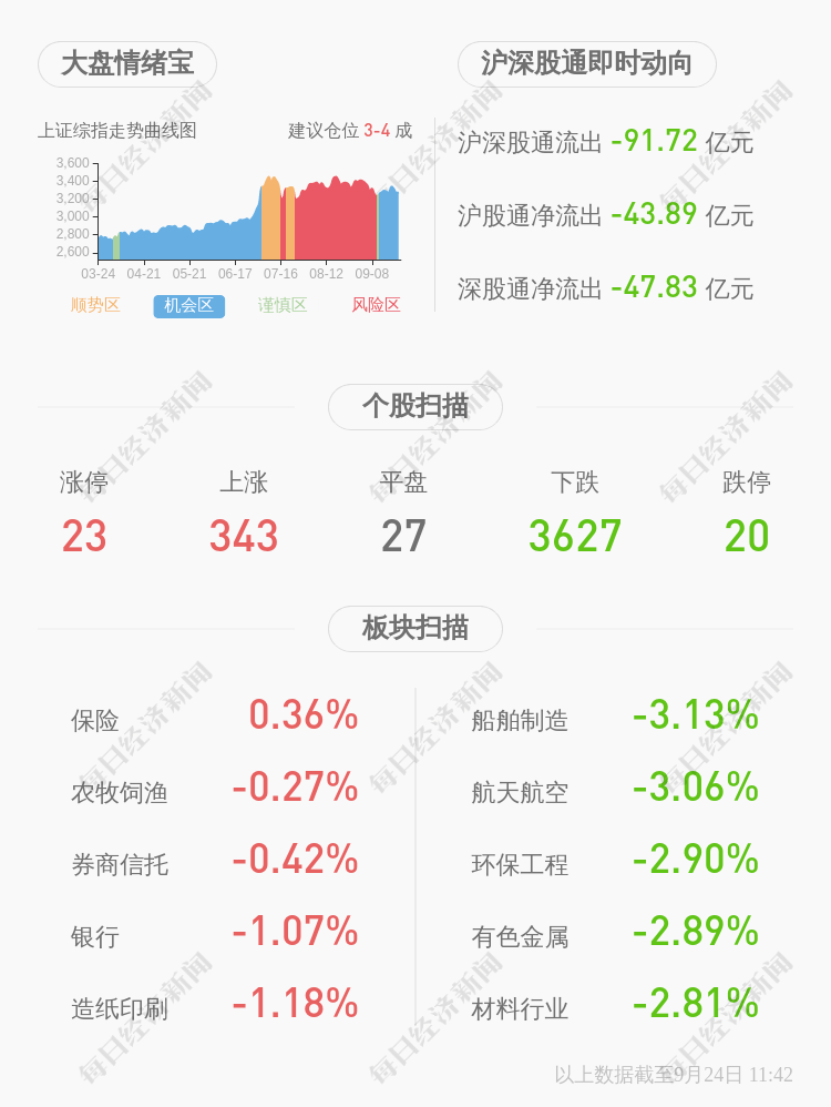 集团|齐心集团：深圳市齐心控股有限公司解除质押45万股，占其所持股份比例为0.18%