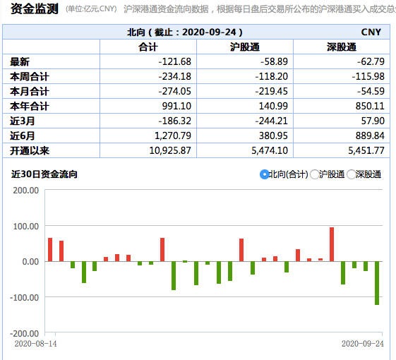 市场|北向资金今天净卖出121.68亿元，本周以来天天净流出