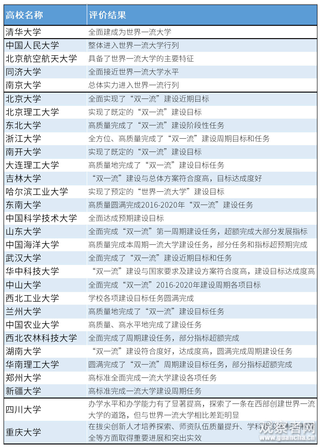 教育部|世界一流大学已经建成？教育部：国家整体实力仍有不小差距