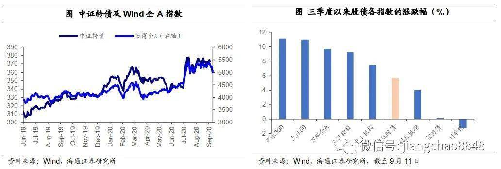 攻守兼备稳中求胜2020年四季度可转债策略海通固收姜珮珊王巧喆