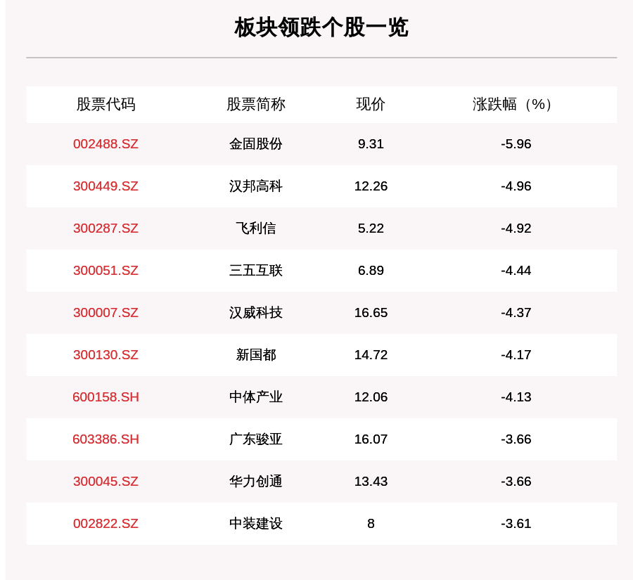 叶峰|数字货币板块走弱，35只个股下跌，金固股份下跌5.96%