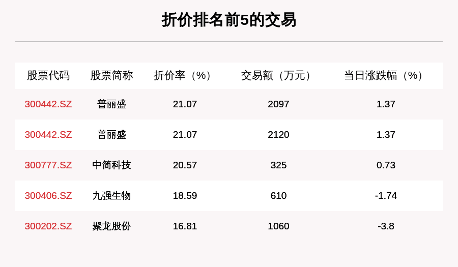 成交|透视大宗交易：9月24日共成交141笔，京基智农成交3.28亿元