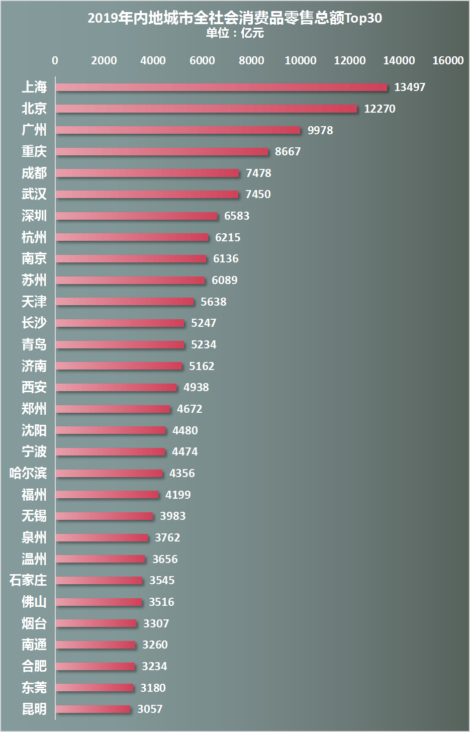 北方城市vs南方城市gdp