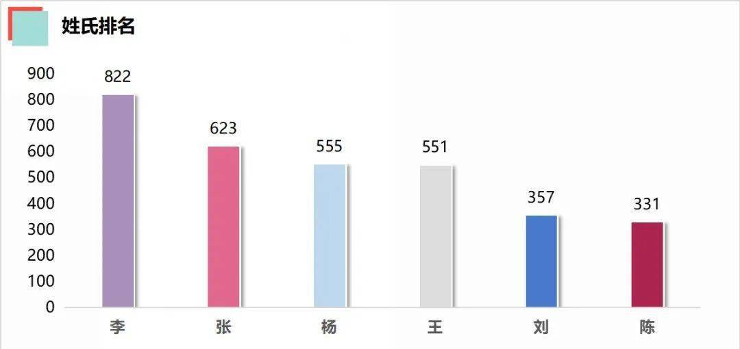 向姓人口数量_百家姓排名出炉 这个姓氏的人数最多,看看你的姓排第几...(3)