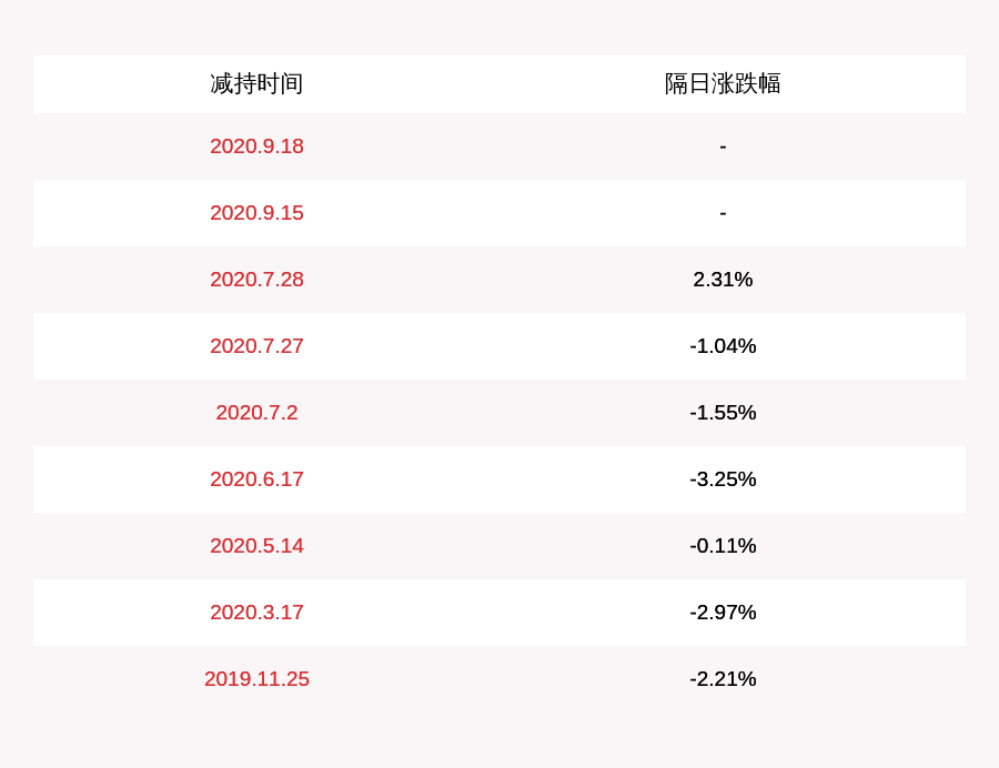 发布公告|九强生物：股东程辉共减持497万股，减持计划完成