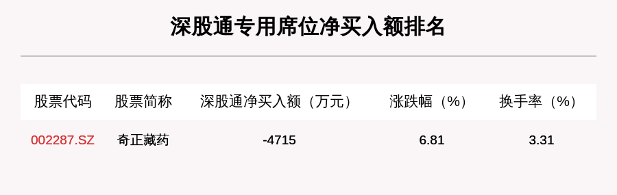 机构|9月24日龙虎榜解析：N品渥净买入额最多，还有11只个股被机构扫货