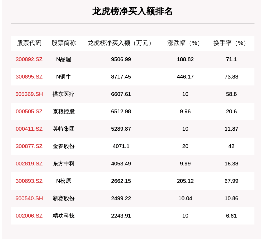 机构|9月24日龙虎榜解析：N品渥净买入额最多，还有11只个股被机构扫货