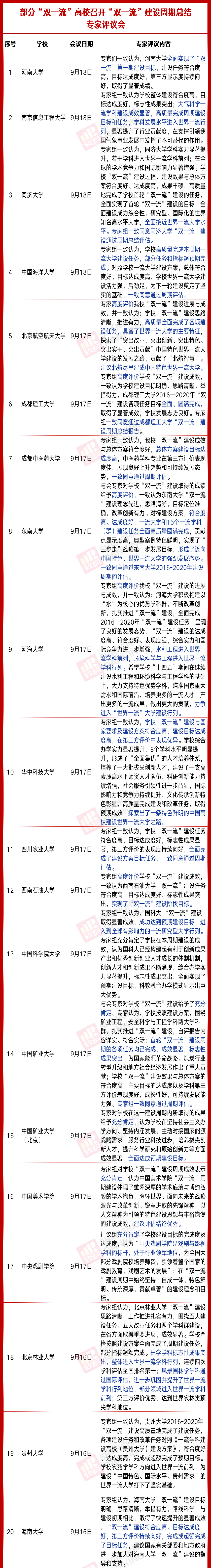 近80所 双一流 高校建设总结专家评议出炉 谁最有望升级 谁发表最多的cell论文 世界