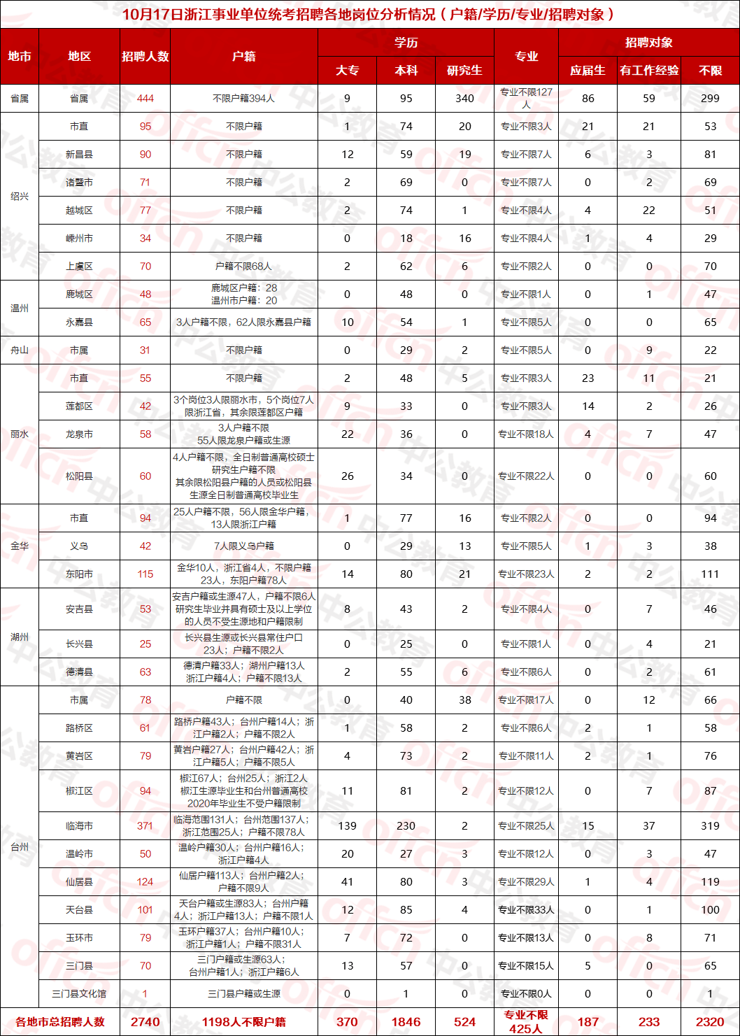 2020年丽水人口统计_第七次人口普查丽水(3)