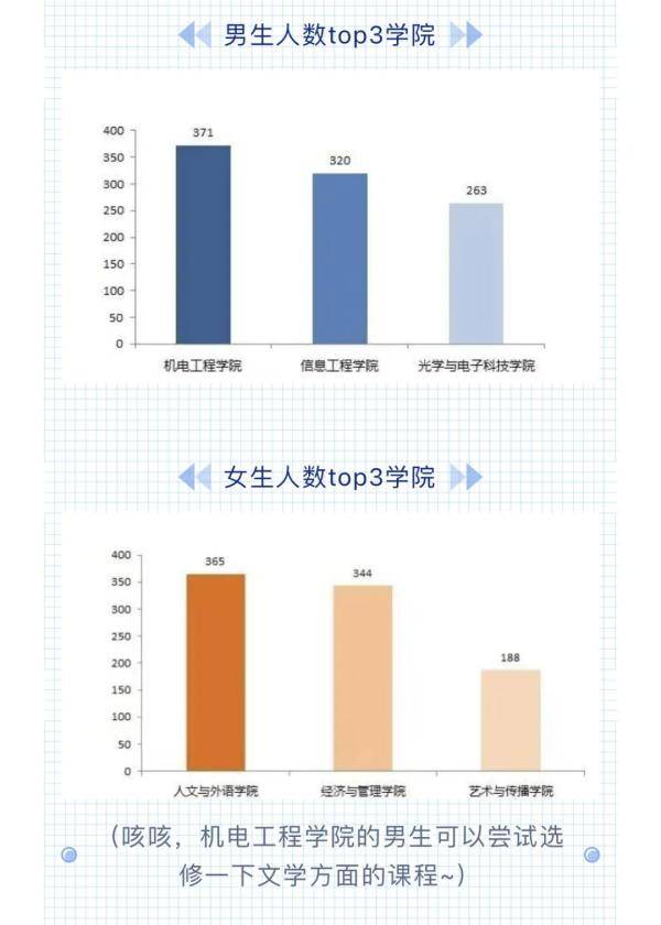 新生|男女比例、地域分布、年龄划分......部分在杭高校“小萌新”数据大揭秘！