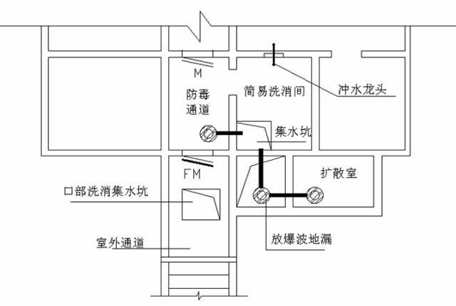 "密闭门以外需要冲洗的地段及房间应设直径不小于75mm的洗消排水口"