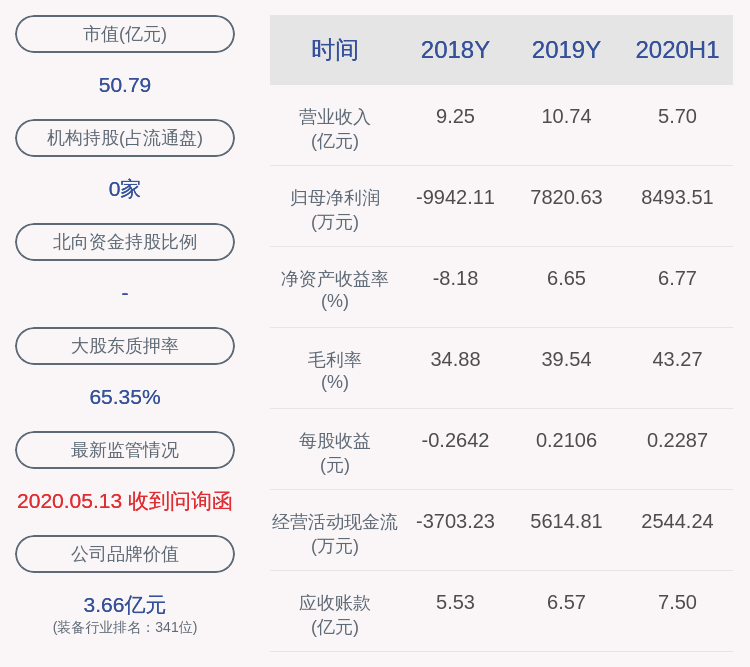 公司|减持！华伍股份：股东聂璐璐减持约371万股，减持数量、时间均已过半