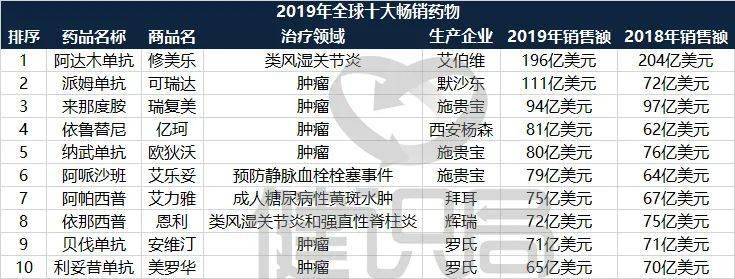 占六席|盘点全球十大畅销药物：肿瘤药占六席，修美乐榜首位置恐不保