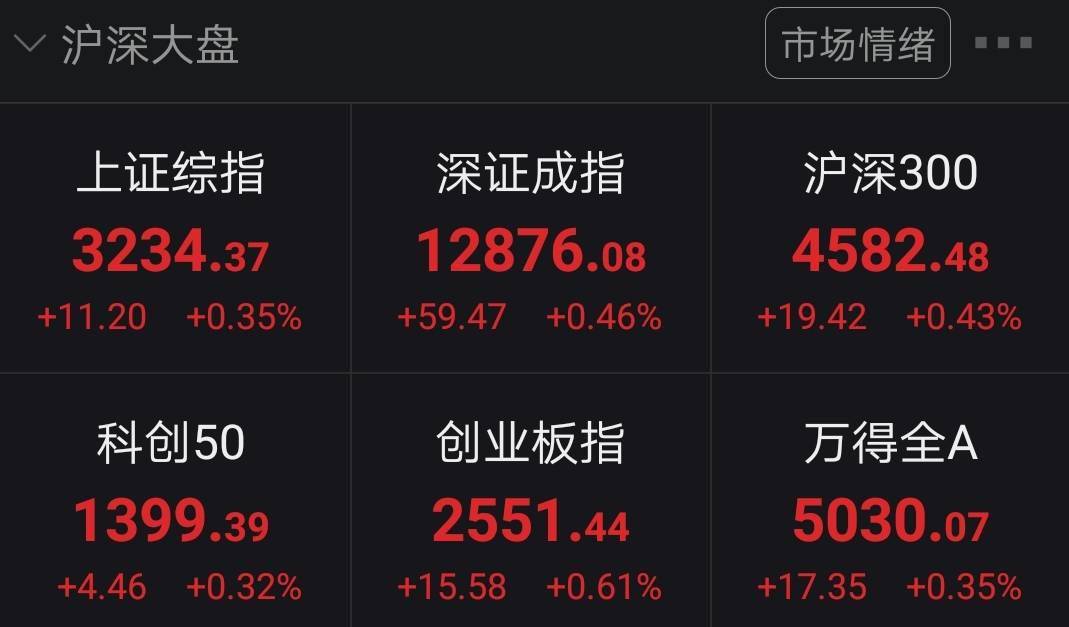 交易日|沪指高开0.35% 营销传播等板块领涨