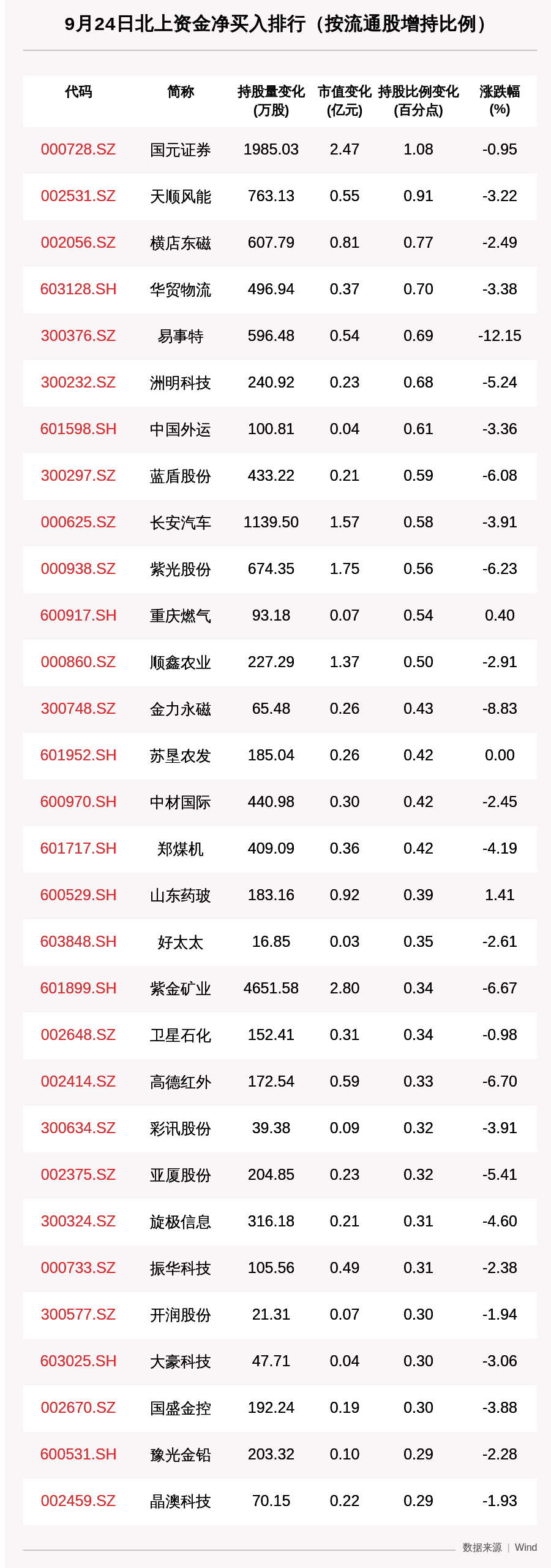 资金|北向资金动向曝光：9月24日这30只个股被猛烈扫货（附名单）
